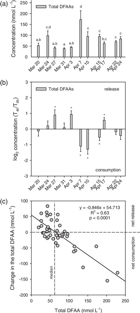 A Concentrations Of Total Dissolved Free Amino Acids Dfaa In