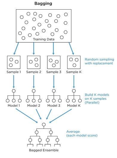 Random Forest Supervised Learning Algorithm