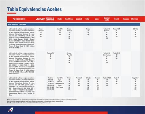 EQUIVALENCIAS LUBRICANTES Pdf