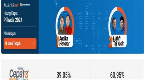 Hasil Quick Count Sementara Pilgub Jawa Tengah 2024 Versi Litbang