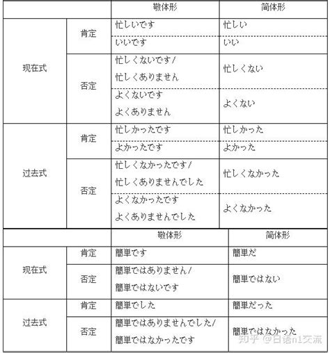 初级日语入门，必背之四大基本句型及其变形，你知道多少 知乎