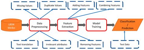 Prediction And Classification Of User Activities Using Machine Learning