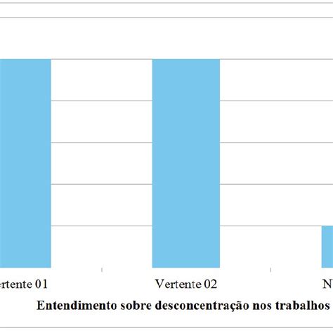 Quantidade de trabalhos científi cos para cada vertente de entendimento