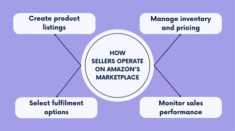 What Is Amazon Marketplace A Quick Amazon Seller Guide