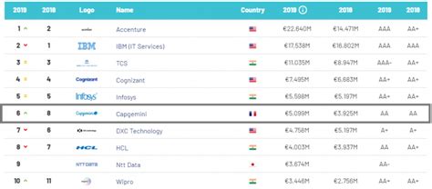 Capgemini The 2nd Fastest Growing Global It Services Brand In Brand