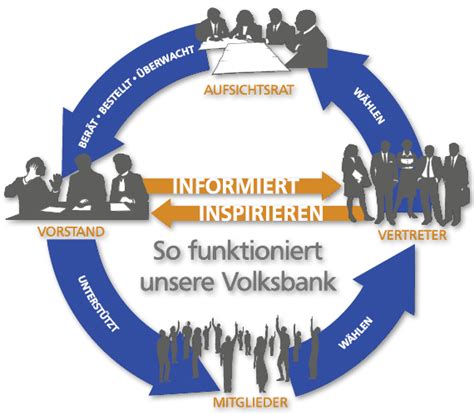 Organe Gremien Volksbank Chemnitz EG