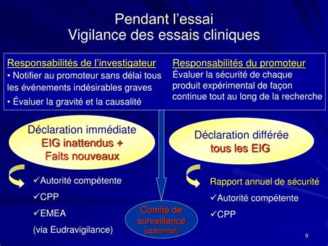 Ppt Les Nouvelles Proc Dures De D Claration Dun Essai Clinique