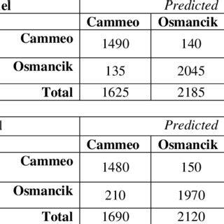 Classification metrics for five different classification models ...