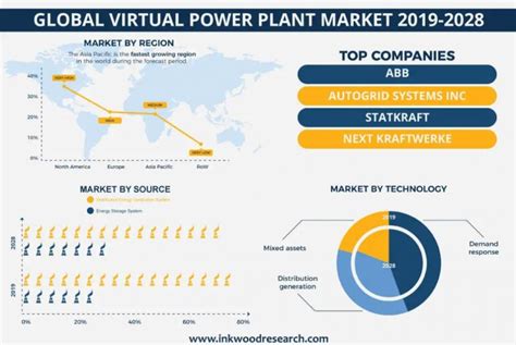 Global Virtual Power Plant Market Growth Overview Size Future