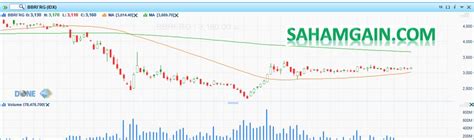 Analisis Fundamental Dan Teknikal Saham