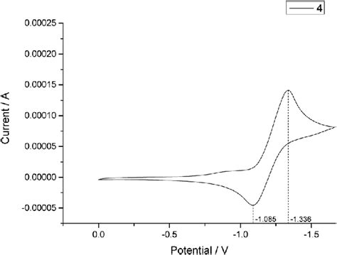 Cyclic Voltammetry Experiment Of 4 Download Scientific Diagram