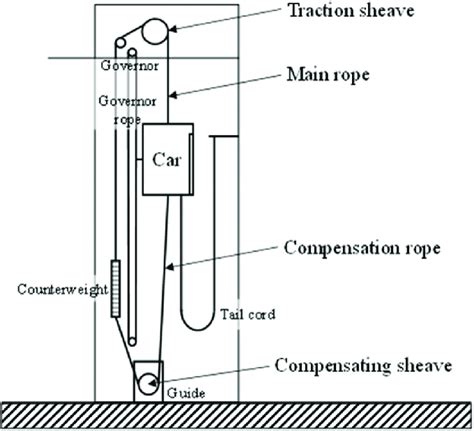 Dead Contagious Disillusion Compensating Ropes For Elevator Brass Ripen End