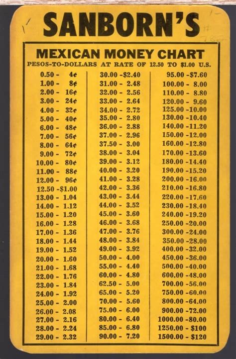 Money Conversion Chart For Mexico