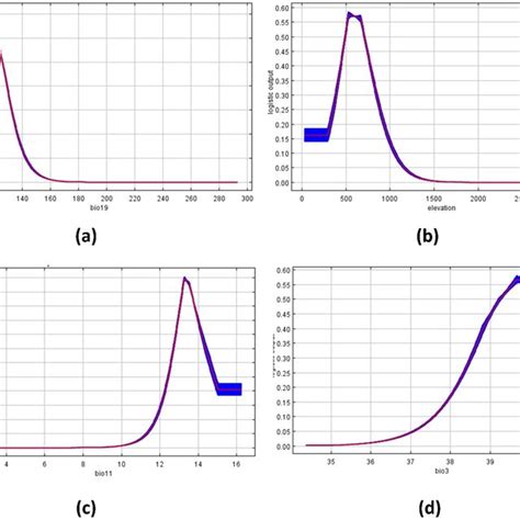 Response Curves Illustrating The Relationship Of Predicted Probability