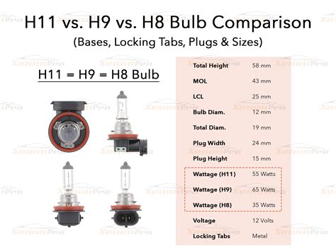 H11 Vs H9 Vs H8 What S The Difference Automotive Headlights Led Hid Halogen Bulbs