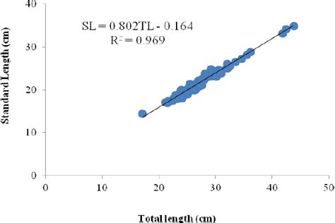 Total Length Tl And Standard Length Sl Relationship Download Scientific Diagram