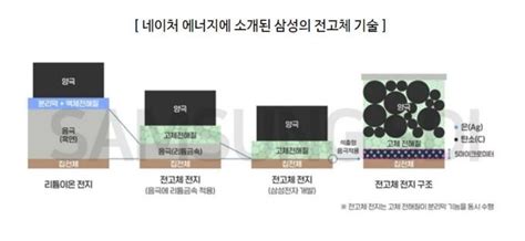 삼성sdi 꿈의 배터리 전고체 상용화 속도기술력 승부수