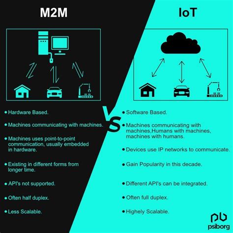 Difference Between M2M And IoT