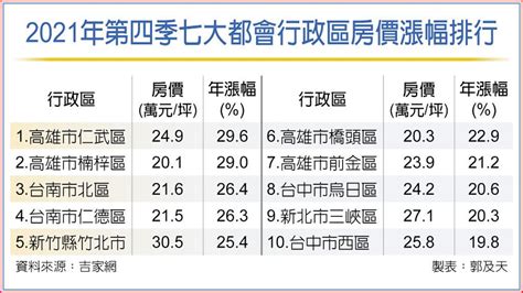 聞積起舞 高雄仁武房價 去年q4漲最兇 上市櫃 旺得富理財網