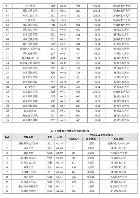 重磅：2016中國31個省市畢業生質量最高的大學排行榜 每日頭條