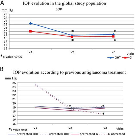 A Intraocular Pressure Iop Evolution In The Global Study