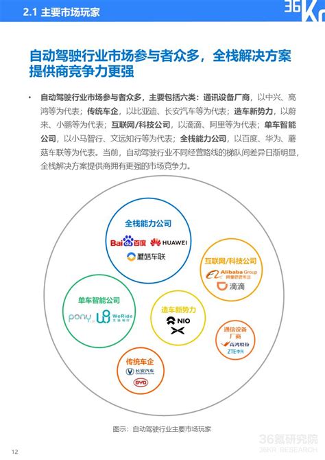 36氪研究院 2021 2022年中国自动驾驶行业研究报告 36氪