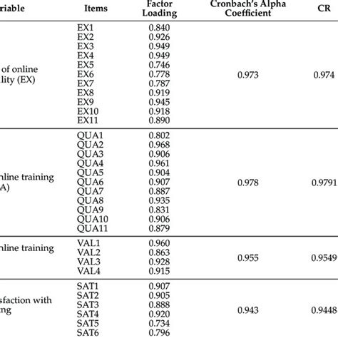 Reliability And Validity Analysis Of The Prediction Questionnaire