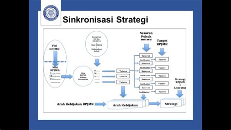 Webinar Implementasi Tahap Tahap Sinkronisasi Rpjmn Dengan Rpjmd 2