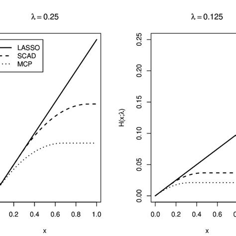 Data illustration dichotomous data: Regularization path for estimated... | Download Scientific ...