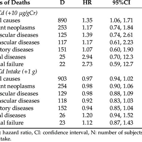 Dose Response Relationships Between Hazard Ratios And Cd Exposure