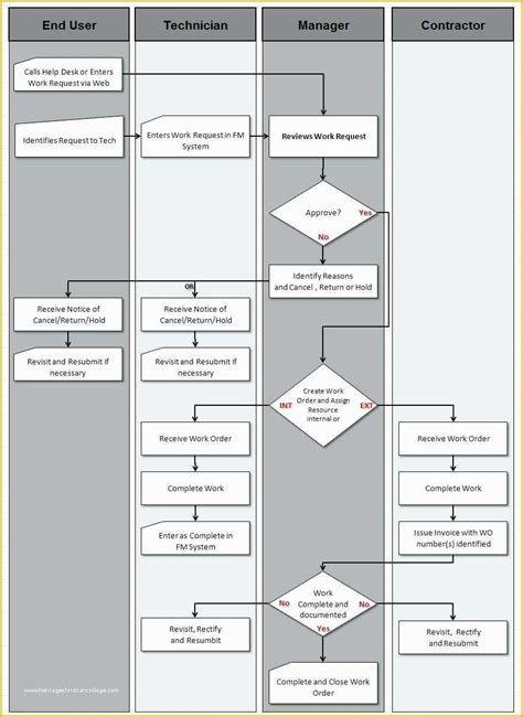 Free Swimlane Template Excel Of Swim Lane Diagram for Powerpoint ...