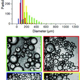 Histograms Of The Droplet Size Distribution A And Optical Microscopy