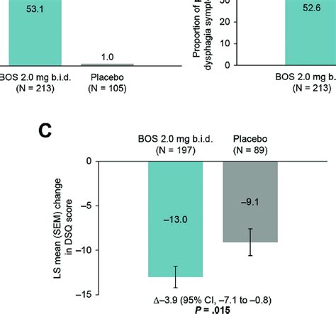 A B Co Primary Endpoints And C Key Secondary Efficacy Endpoint