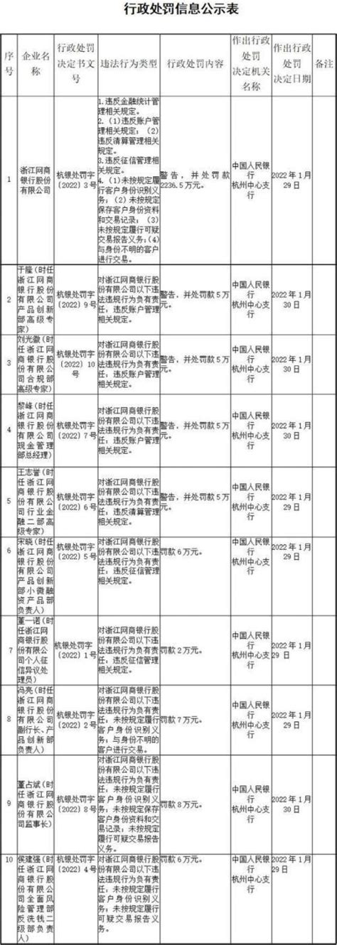 又见大罚单！央行出手：网商银行被罚超2200万 知乎