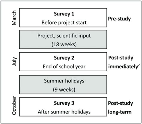 Study Design Schematic Overview Of The Three Repeated Surveys