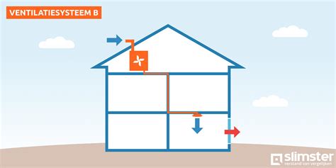 Ventilatiesysteem B Werking Voordelen Nadelen Slimster