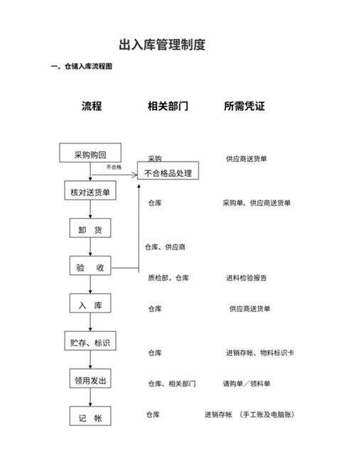 仓库出入库管理流程图 仓库出入库管理流程图模板下载 觅知网