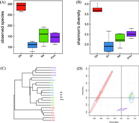 Alpha Diversity Beta Diversity And Principal Component Analysis Of