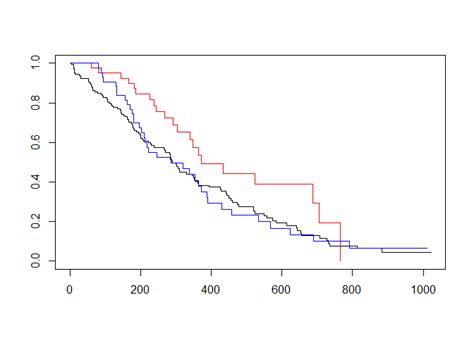 R Kaplan Meier Survival Curve With 3 Plots Stack Overflow