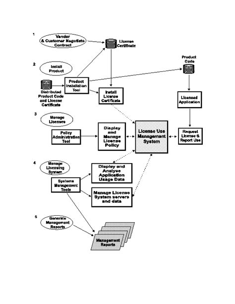 Software License Use Management Xslm Licensing Workflow And License