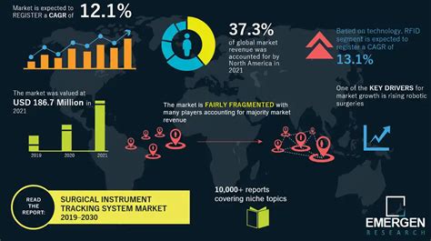 Surgical Instrument Tracking System Market Size Share Industry