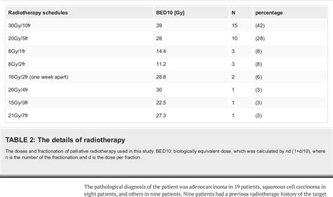 Table From The Efficacy Of Hemostatic Radiotherapy For Advanced