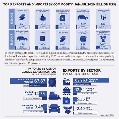 Infografis Expor Impor Macroeconomic Dashboard