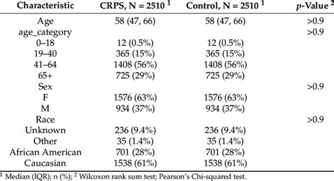 Demographic Information For Crps Cases And Age Sex And Race Matched