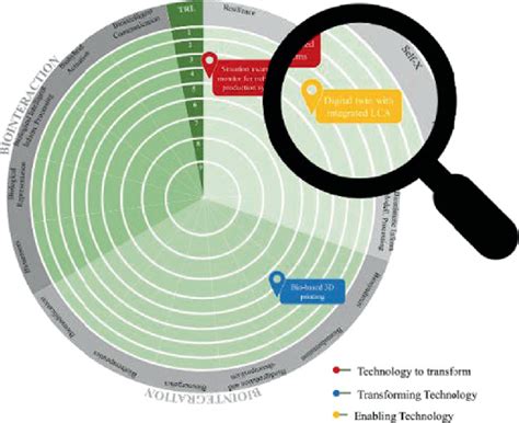 technology radar   sustainable biological transformation