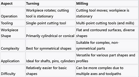 Understanding The Intricacies Of Milling Vs Turning In Cnc Machining