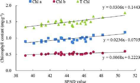 Correlation Of Spad Value And Chlorophyll Content In Leaves At