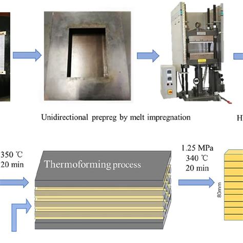 Schematic Diagram Of Preparation Process Of Hshm Cfpekk Composites Download Scientific Diagram