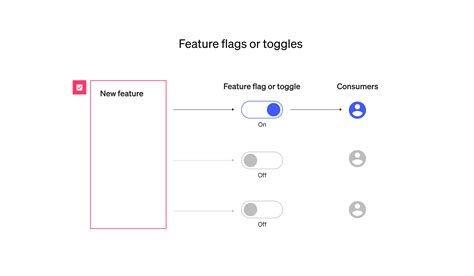 An introduction to feature flagging software. | FeatureFlags