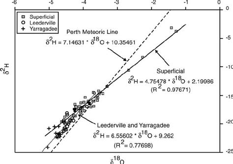 Isotopic Compositions δ D Versus δ 18 O Of Samples Collected From Download Scientific